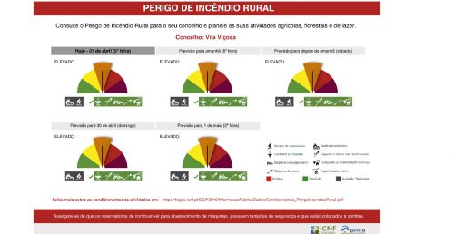 Risco de Incêndio
